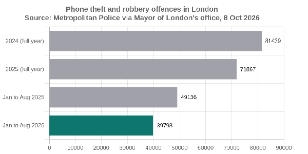 Bar chart of phone theft and robbery offences in London