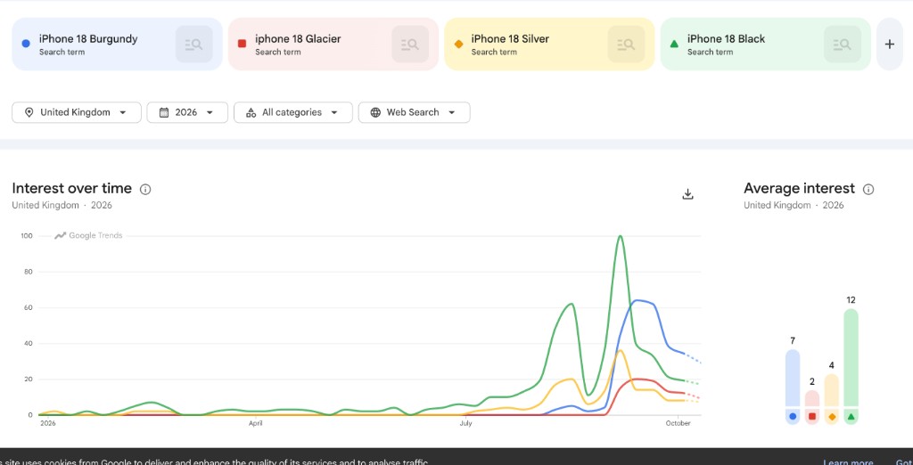 Google Trends search interest for iPhone 18 Burgundy, Glacier, Silver and Black in the UK, 2026